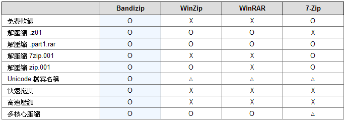Bandizip官方版壓縮軟體比較表